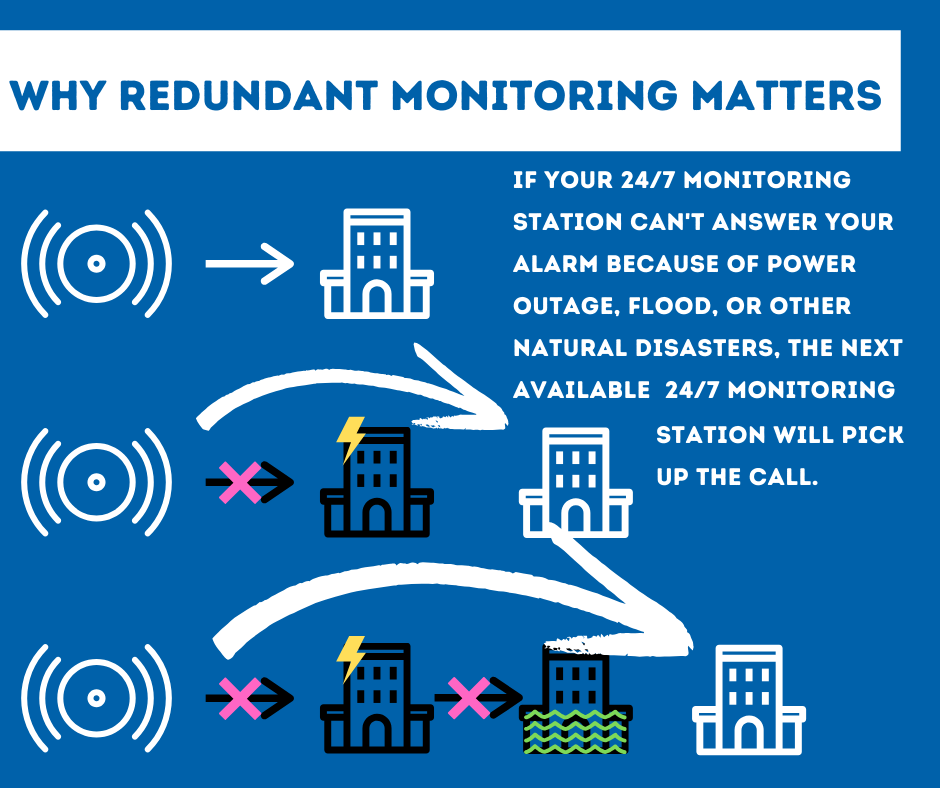 Security System Monitoring Greenville